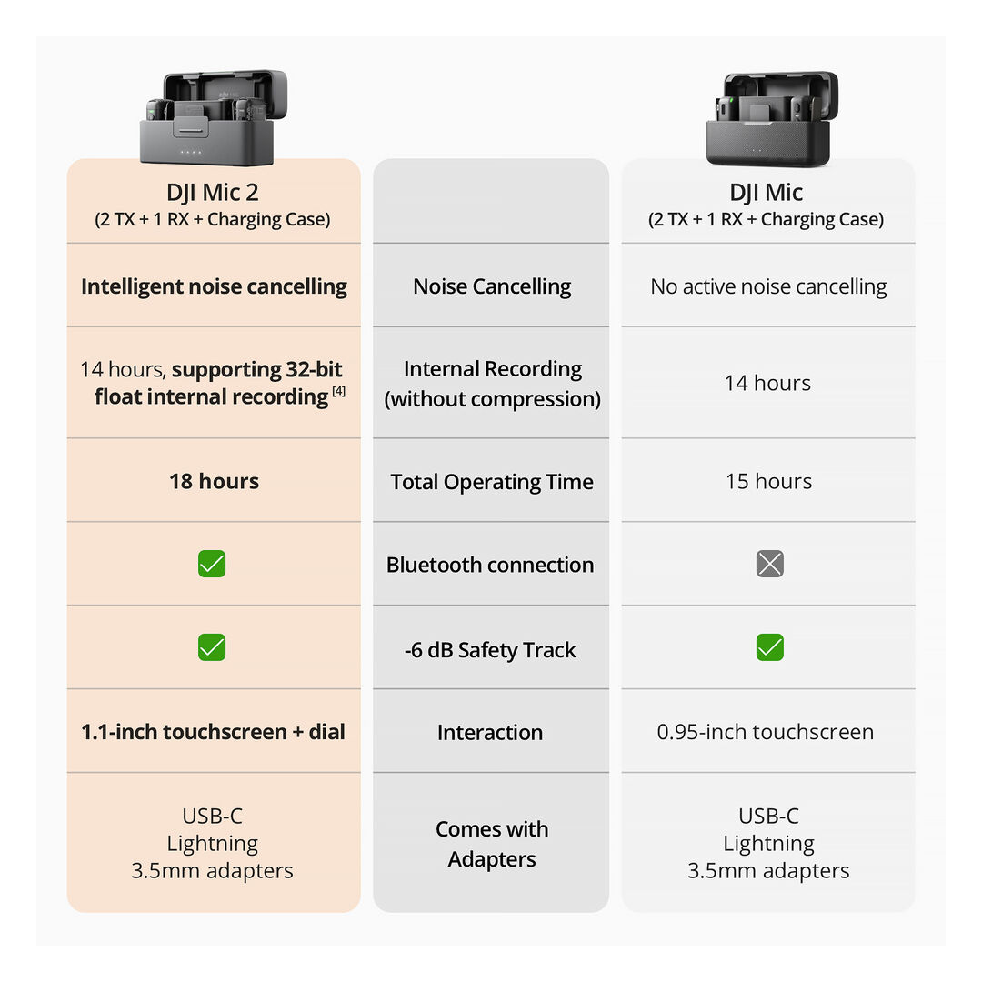 DJI Mic 2 (2 TX + 1 RX + Estuche de Carga) - Imagen 3